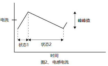 開關電源中如何選擇合適的電感